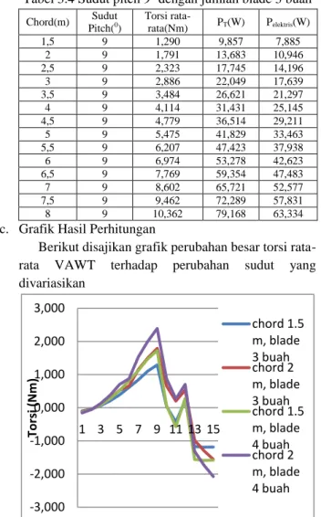 Gambar 3.1 Grafik perubahan Torsi terhadap sudut  Pitch 