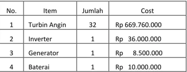 Tabel 3.7 Rincian biaya operasional pertahun  Tahun ke-1      Rp        37.118.000   Tahun ke-2      Rp        37.860.360   Tahun ke-3      Rp        38.617.567   Tahun ke-4      Rp        39.389.919   Tahun ke-5      Rp        40.177.717   Tahun ke-6     