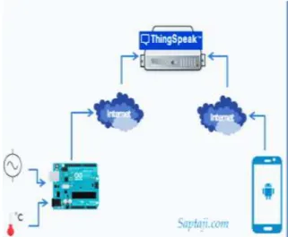 Gambar 1. Skema Thingspeak  2.6 Sensor Ultrasonik 