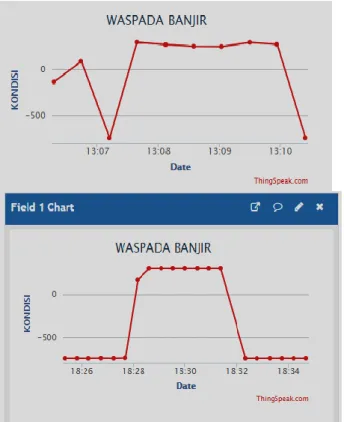 Gambar 10.  Hasil  Uji  Ketinggian  Air  dengan  Thingspeak 