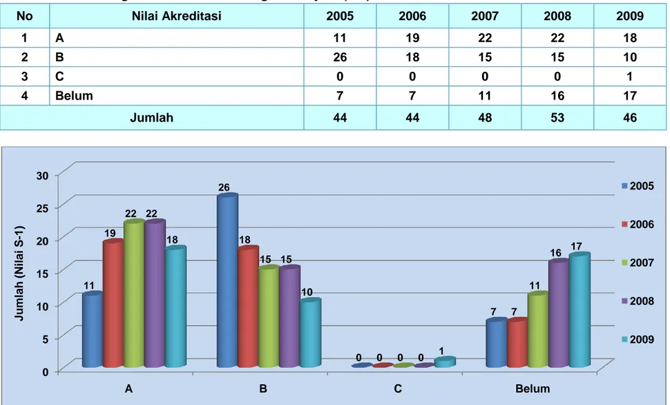 Grafik 2 : Perkembangan Nilai Akreditasi Program Sarjana (S-1) Tahun 2005 - 2009 