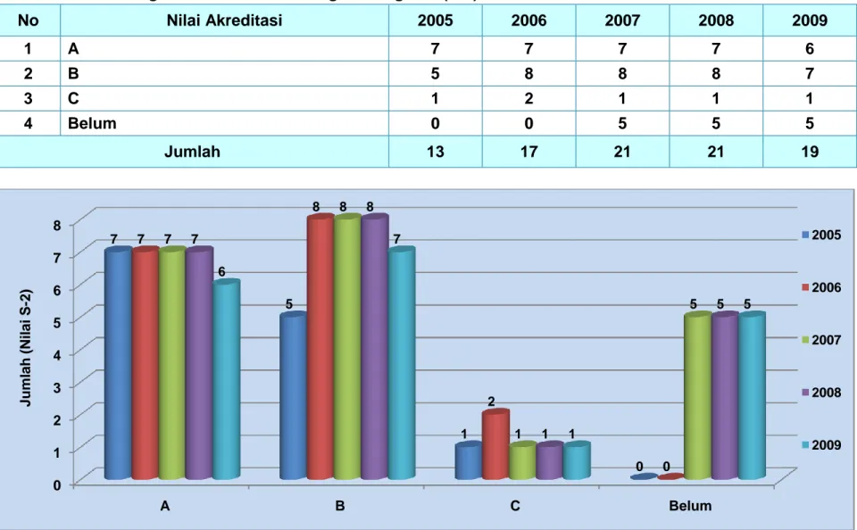 Grafik 3: Perkembangan Nilai Akreditasi Program Magister (S-2) Tahun 2005 - 2009 