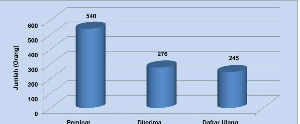 Grafik 5 : Perkembangan Jumlah Peminat, Diterima dan Daftar Ulang Program Vokasi Tahun Ajaran 2009/2010 0100200300400500600