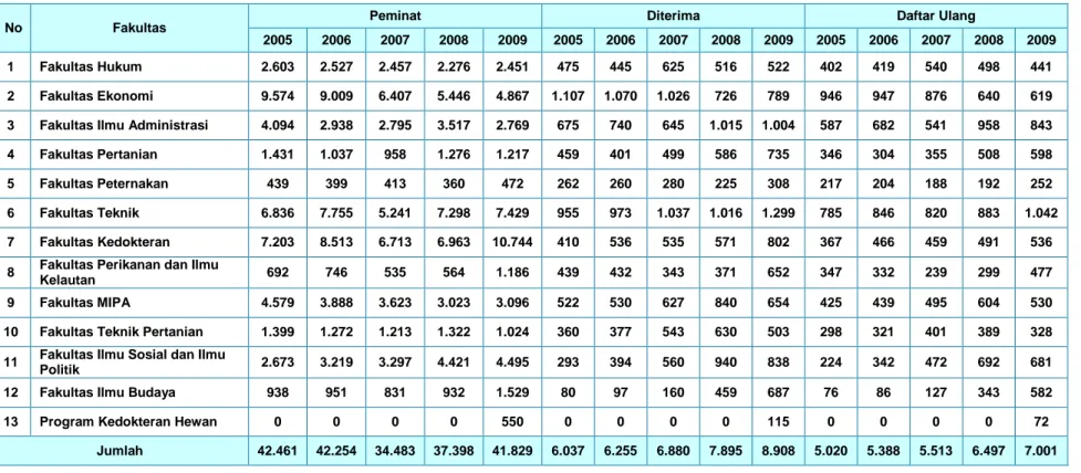 Tabel 6 : Perkembangan Jumlah Peminat, Diterima dan Daftar Ulang Program Strata-1 (S-1) Tahun 2005 - 2009 