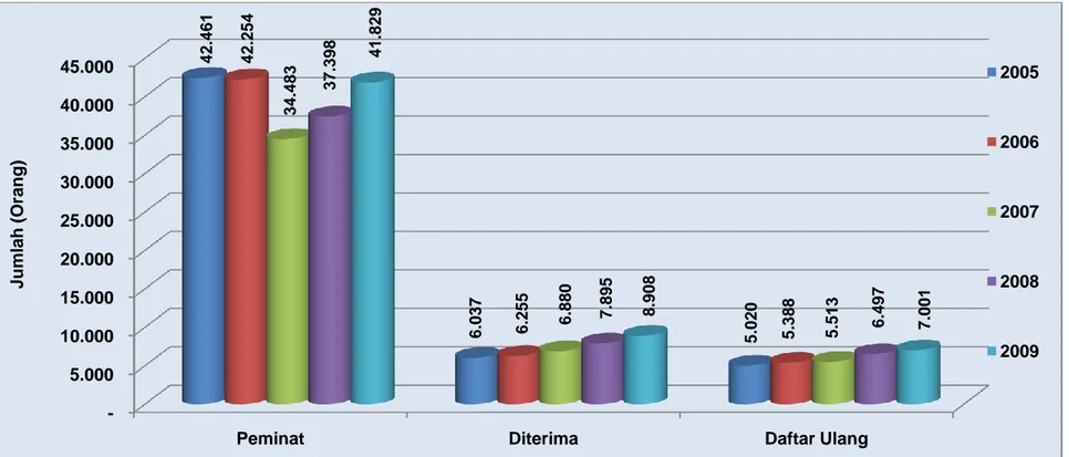 Grafik 6 : Perkembangan Jumlah Peminat, Diterima dan Daftar Ulang Program Strata-1 (S-1) Tahun 2005 - 2009 