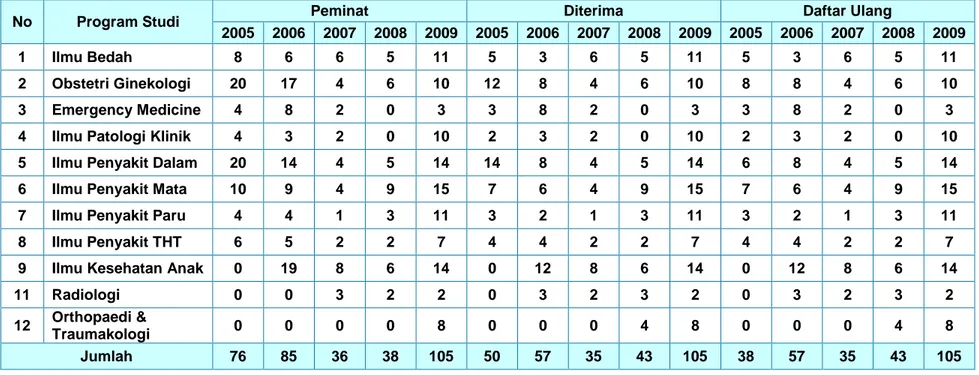 Tabel 7 : Perkembangan Jumlah Peminat, Diterima dan Daftar Ulang Program Pascasarjana dan Spesialis  (Sp-1)                  Tahun 2005 - 2009 