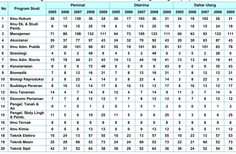Tabel 8 : Perkembangan Jumlah Peminat, Diterima dan Daftar Ulang Program Magister (S-2) Tahun 2005 - 2009 