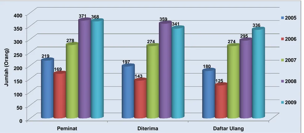 Grafik 9 : Perkembangan Jumlah Peminat, Diterima dan Daftar Ulang Program Doktor (S-3) Tahun 2005 - 2009 050100150200250300350400
