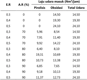 Tabel  1.  Jumlah  Pemasukan  Udara  Untuk  Titik  Pirolisis Dan Titik Oksidasi Reaktor Gasifikasi 