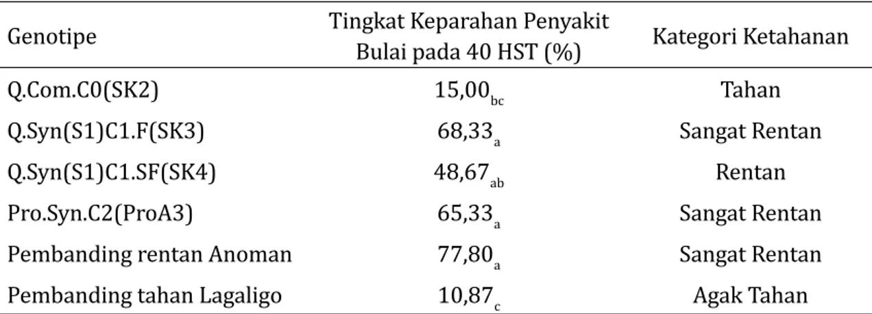 Tabel 1. Reaksi ketahanan 4 genotipe jagung fungsional QPM terhadap penyakit bulai (P