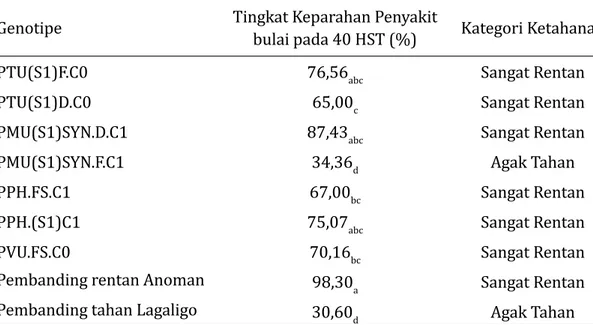 Tabel 2. Reaksi ketahanan populasi jagung biji ungu terhadap penyakit bulai (P. philippinensis) di KP Maros 2016.
