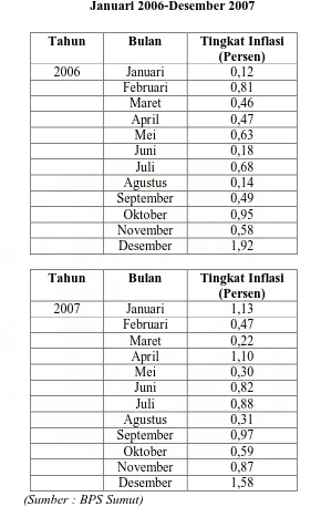 Tabel 4.4 Tingkat Inflasi Sumatera Utara 