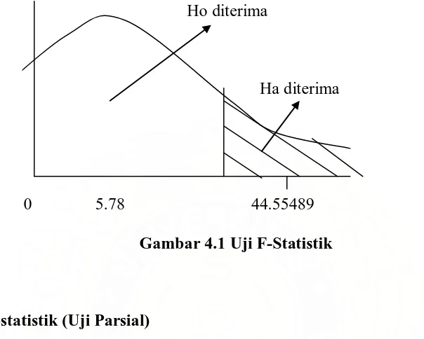 Gambar 4.1 Uji F-Statistik 
