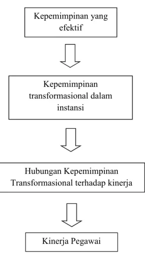 Gambar 2.1 Kerangka berpikir  Kepemimpinan yang  efektif  Kepemimpinan  transformasional dalam  instansi  Kinerja Pegawai  Hubungan Kepemimpinan  Transformasional terhadap kinerja 