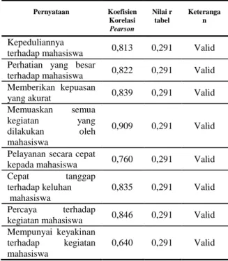Tabel 2.  Pengujian Validasi MSDM  Pernyataan  Koefisien  Korelasi  Pearson  Nilai r tabel  Keterangan  Keuntungan  untuk 