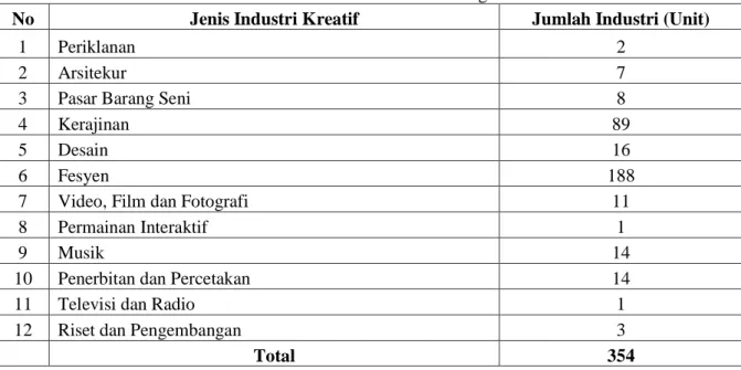 Tabel 2. Jenis Industri Kreatif Kota Bandung Tahun 2018 