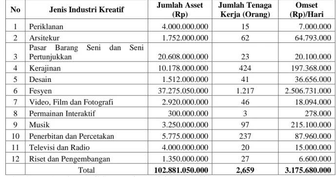 Tabel 3. Input dan Output Industri kreatif Kota Bandung  No  Jenis Industri Kreatif  Jumlah Asset 