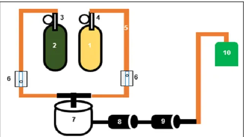 Gambar 1: Skema Instalasi Pemurnian Biogas, bagian – bagian dari instalasi alat tersebut adalah (1) Tabung CH4, (2)  Tabung CO2, (3) Regulator CO2, (4) Regulator CH4, (5) Selang Polyurethane, (6) Gas Flowmeter, (7) Gas Mixer, (8)  Tabung Adsorben, (9) Tabu