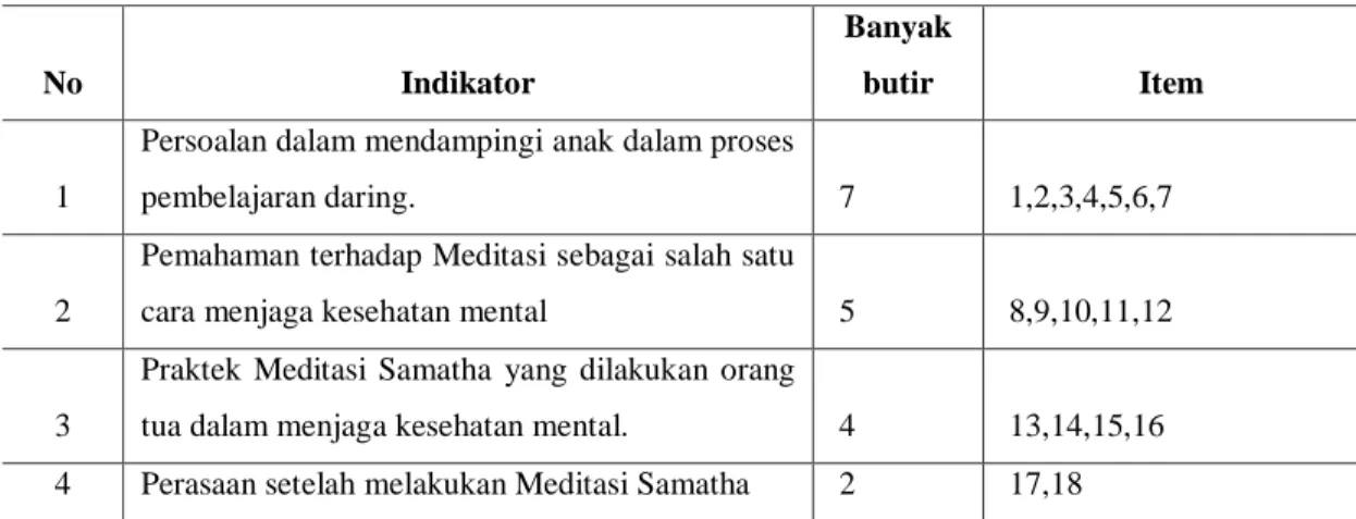 Tabel 1. Kisi-Kisi Angket Tentang Peranan Meditasi Samatha Bhavana terhadap  kesehatan mental orang tua yang mendampingi anaknya dalam proses 