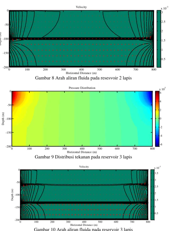 Gambar 9 Distribusi tekanan pada reservoir 3 lapis 