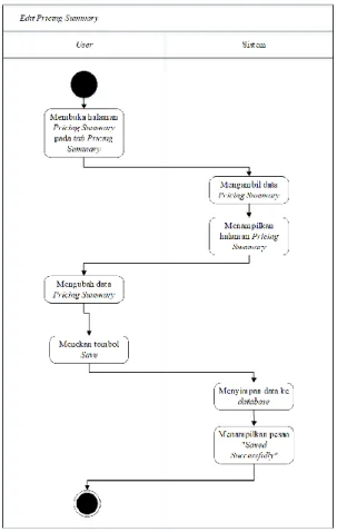 Gambar 9 Activity Diagram Edit Pricing  Summary