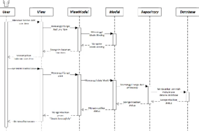 Gambar 13 Sequence Diagram Edit Product Cost  Summary