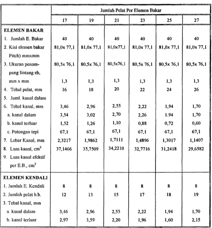 Tabel 1. Data ukuran elemen bakar untuk variasi jumlah pelat