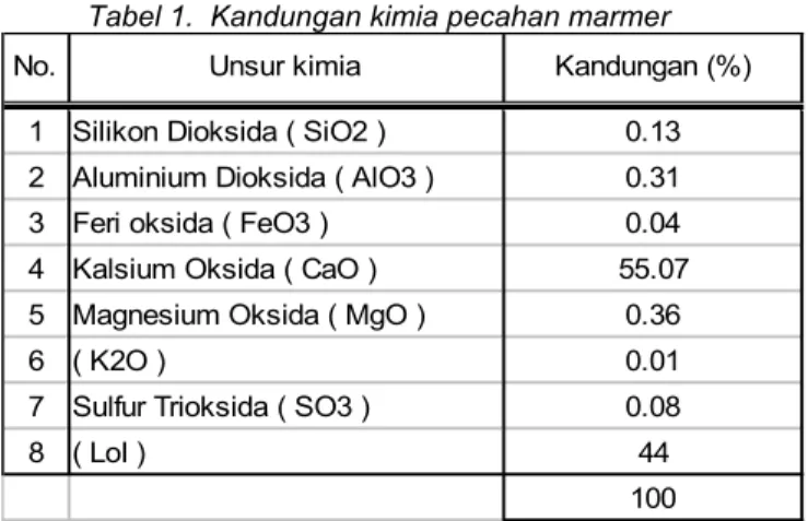 Tabel 1.  Kandungan kimia pecahan marmer