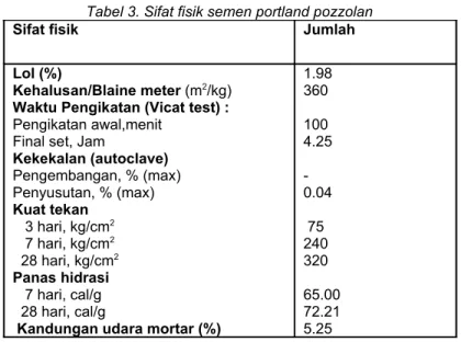 Tabel 3. Sifat fisik semen portland pozzolan