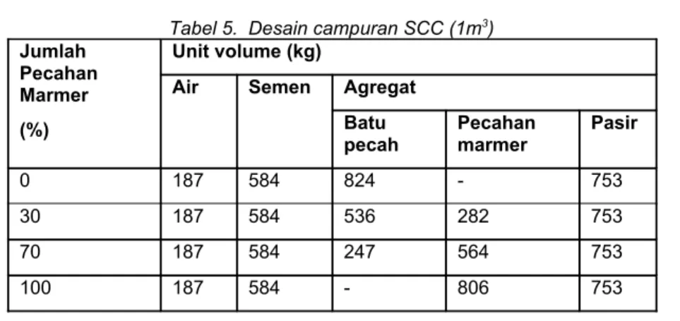 Tabel 5.  Desain campuran SCC (1m 3 ) Jumlah 