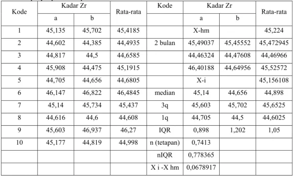 Tabel 3. Hasil analisis Zr dan Hf secara kuantitatif  dalam sampel kandidat SRM Natrium  Zirkonat dengan alat XRF 