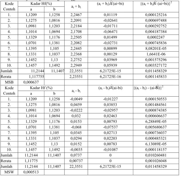 Tabel 5. Hasil uji homogenitas dengan menggunakan data analisis unsur Hf diukur 10 kali secara duplo  Kode 