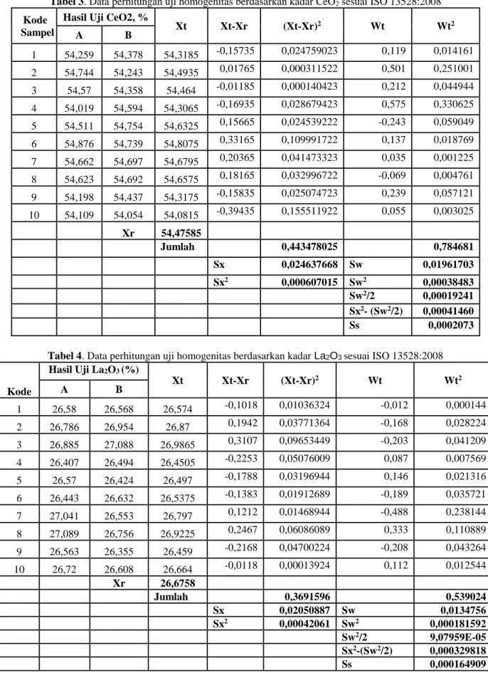 Tabel 3. Data perhitungan uji homogenitas berdasarkan kadar CeO 2  sesuai ISO 13528:2008  Kode 