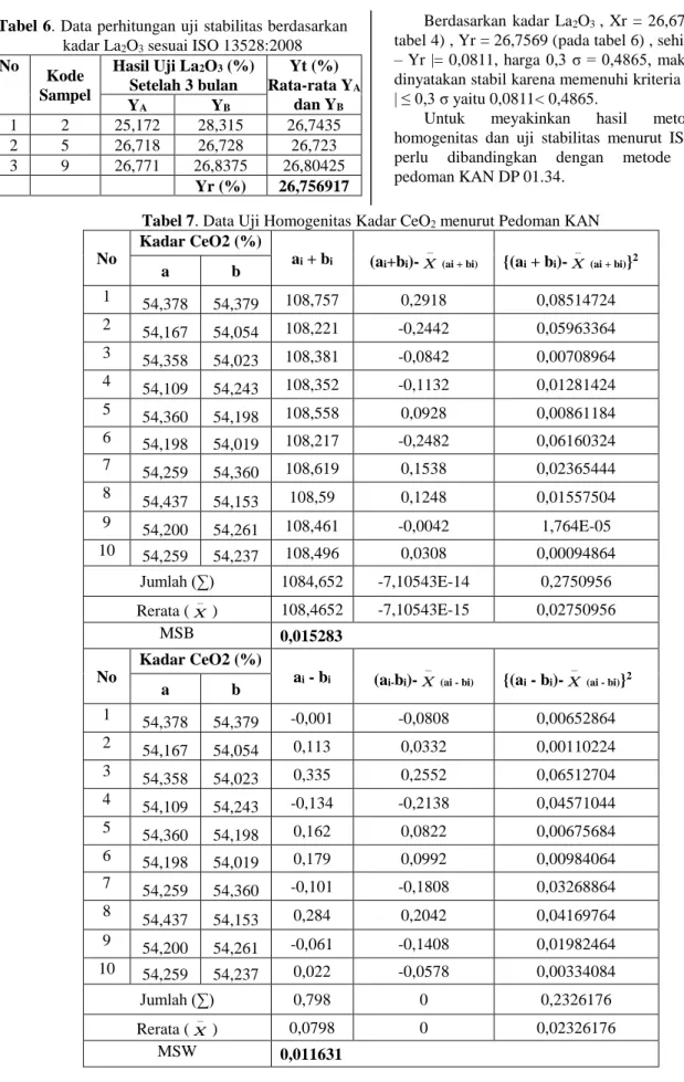 Tabel 6. Data perhitungan uji stabilitas berdasarkan  kadar La 2 O 3  sesuai ISO 13528:2008  No  Kode  Sampel  Hasil Uji La 2 O 3  (%) Setelah 3 bulan  Yt (%)  Rata-rata Y A  dan Y BY A Y B 1  2  25,172  28,315  26,7435  2  5  26,718  26,728  26,723  3  9 