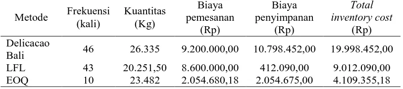 Tabel 6.  Perbandingan Biaya Persediaan Bahan Baku  Biji Kakao                   Delicacao Bali  dengan Metode MRP teknik LFL dan EOQ 