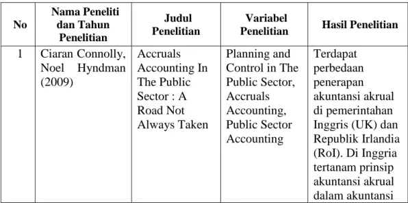 Tabel  2.1  memperlihatkan  jurnal-jurnal  dan  penelitian  yang  penulis  jadikan  sebagai  referensi  dan  pedoman  dalam  penelitian  Akuntansi  Akrual  dan  Penerapannya di Sektor Publik : Suatu Agenda Pembaruan di Indonesia 