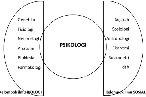 Gambar 1. Posisi ilmu psikologi sebagai penghubung antara ilmu biologi dengan sosial  (Sumber: diolah dari Eysenck, 1976:5) 