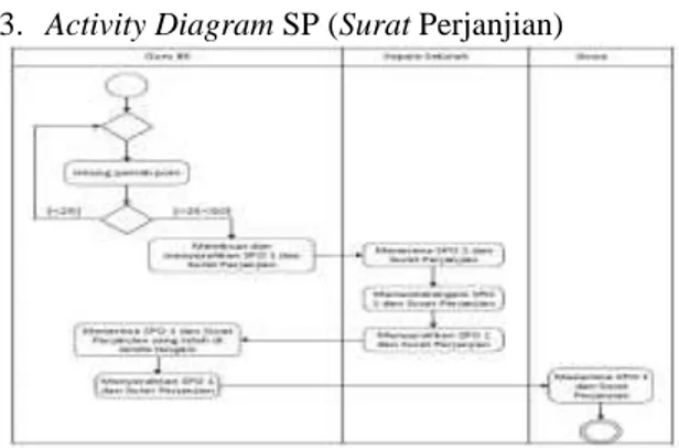 Gambar 2. Activity Diagram SPO (Surat Panggilan Orang Tua)  3.  Activity Diagram SP (Surat Perjanjian) 