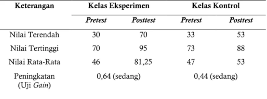 Tabel 1. Hasil Pretest-Posttest dan Gain terhadap Kebencanaan Alam 