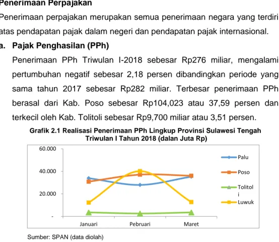 Grafik 2.1 Realisasi Penerimaan PPh Lingkup Provinsi Sulawesi Tengah   Triwulan I Tahun 2018 (dalan Juta Rp) 