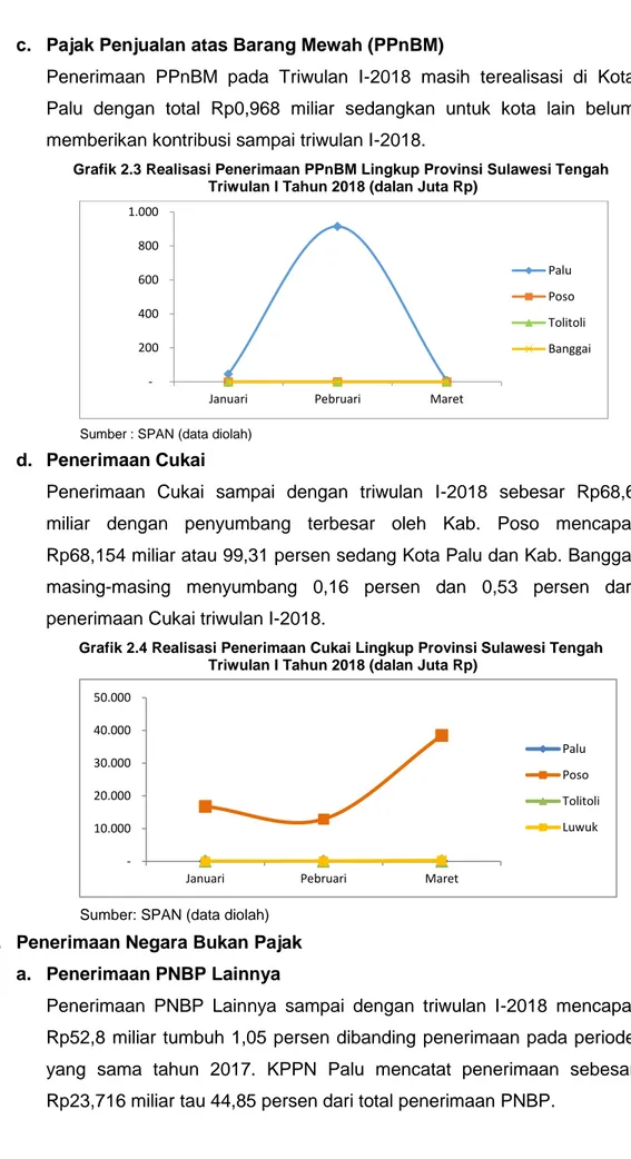 Grafik 2.3 Realisasi Penerimaan PPnBM Lingkup Provinsi Sulawesi Tengah   Triwulan I Tahun 2018 (dalan Juta Rp) 