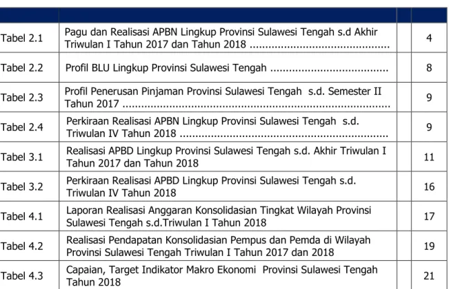Tabel 2.1  Pagu dan Realisasi APBN Lingkup Provinsi Sulawesi Tengah s.d Akhir 