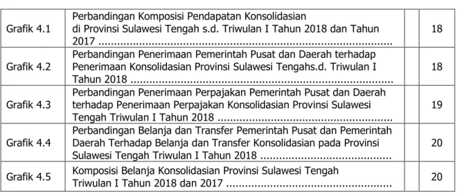 Grafik 4.3  Perbandingan Penerimaan Perpajakan Pemerintah Pusat dan Daerah terhadap Penerimaan Perpajakan Konsolidasian Provinsi Sulawesi 