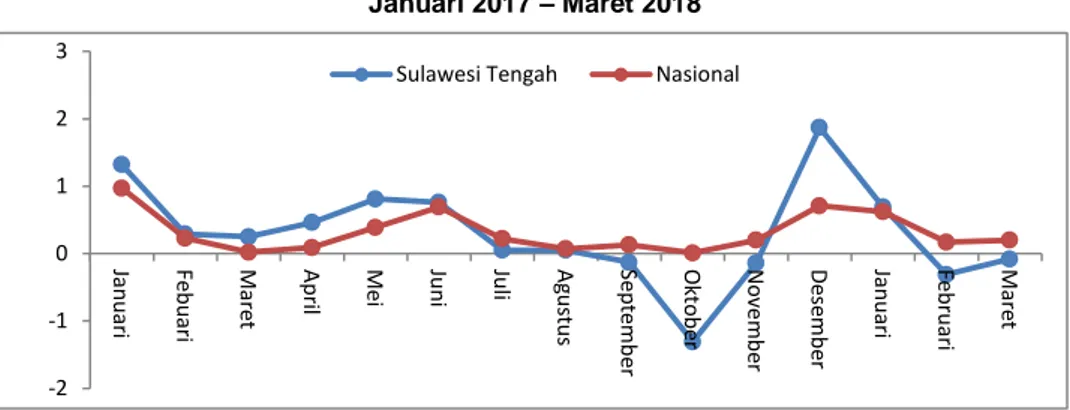 Grafik 1.3 Inflasi Sulawesi Tengah dan Nasional     Januari 2017 – Maret 2018 