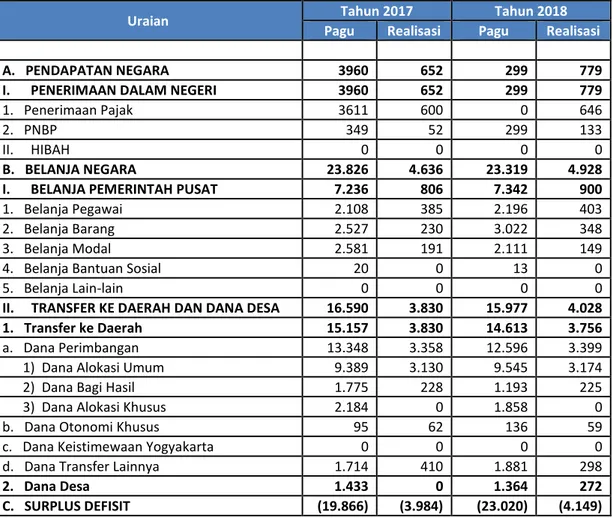 Tabel 2.1 Pagu dan Realisasi APBN Lingkup Provinsi Sulawesi Tengah  s.d Akhir Triwulan I Tahun 2017 dan Tahun 2018 