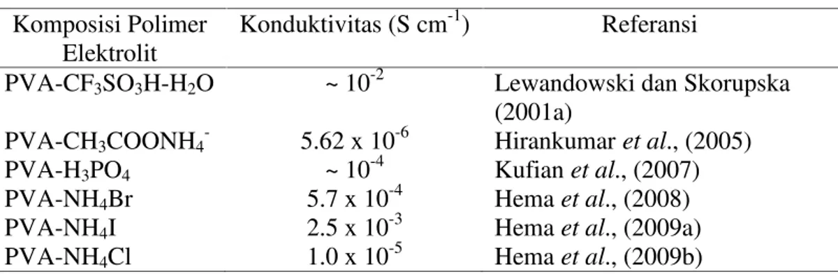 Tabel 2.2. Contoh polimer lektrolit PVA dengan daya konduksinya Komposisi Polimer