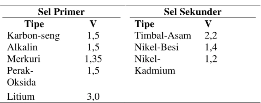 Tabel 2.3.Daftar Tegangan per-sel (Meade,1994)