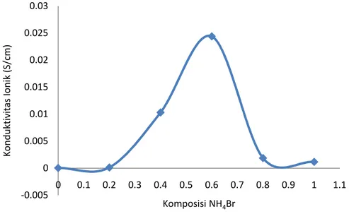 Gambar 4.4. Nilai konduktivitas ionik pada variasi penambahan NH 4 Br