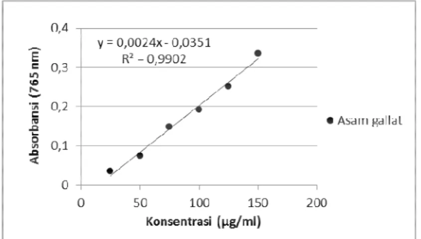 Gambar  3  memperlihatkan  bahwa  dengan  semakin meningkatnya konsentrasi, baik dari ekstrak  maupun  kontrol  positifnya  (BHT  atau  “butylated  hydroxytoluen”  dan  vitamin  C)  semakin  meningkat  pula aktivitas antiradikalnya
