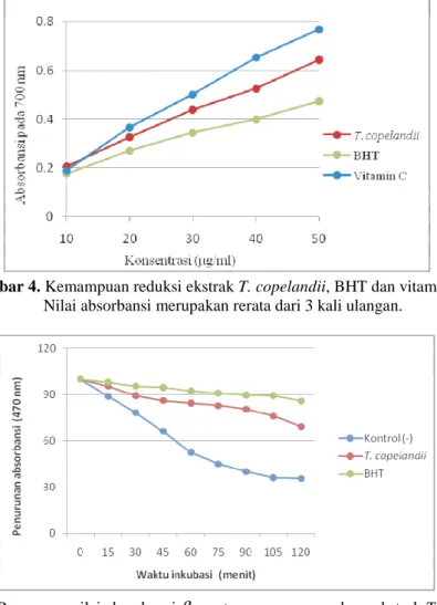 Gambar 5. Penurunan nilai absorbansi  β -caroten yang mengandung ekstrak T. copelandii,                                  BHT dan kontrol negatif